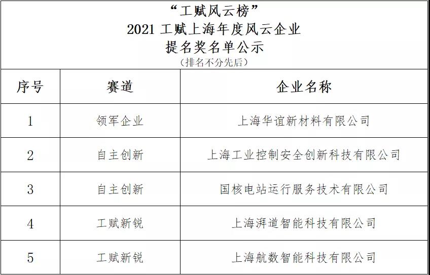 “工赋风云榜”2021工赋上海年度评选名单公示