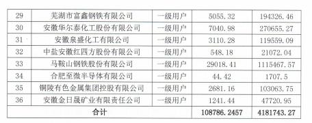 安徽2021年四季度直接交易偏差结算情况