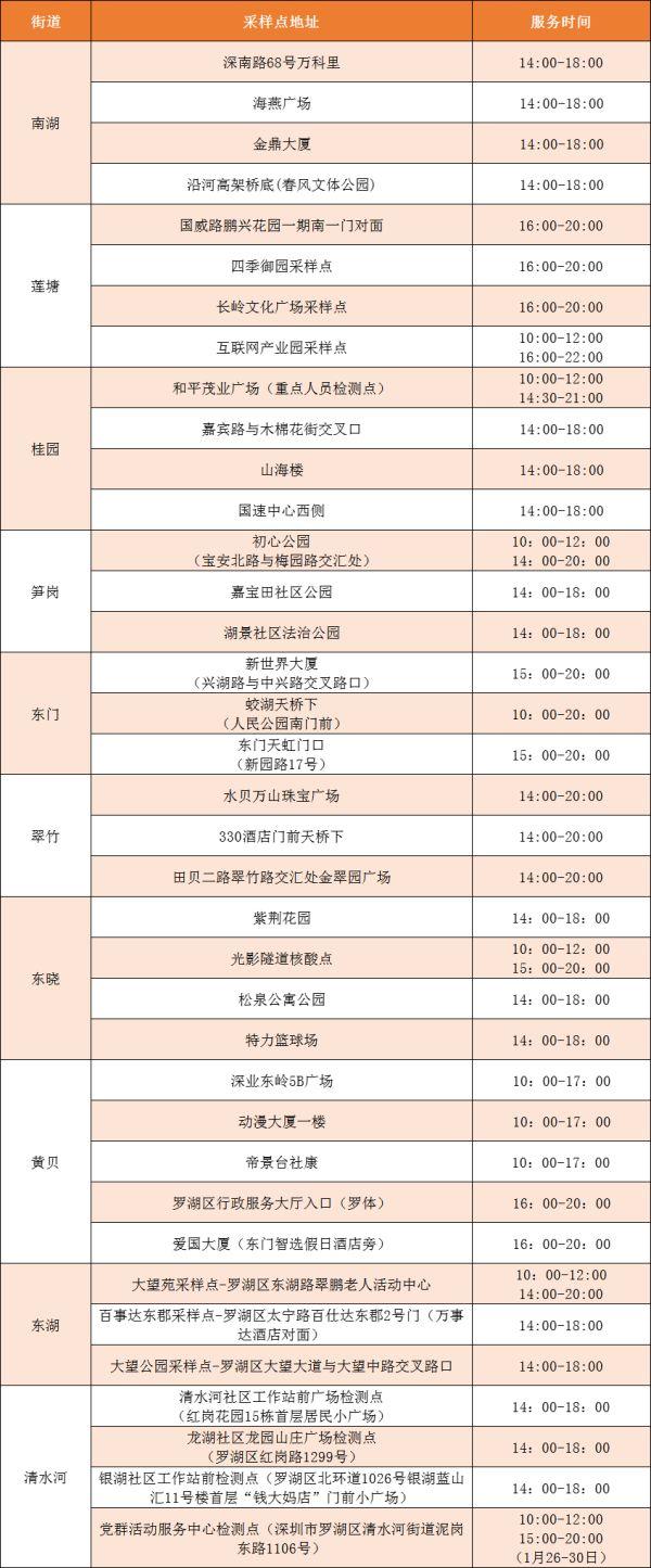 罗湖区核酸检测采样点今日份汇总