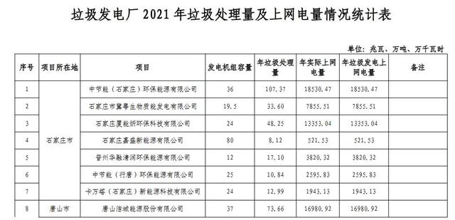 河北：垃圾发电厂2021年统计电量和2022年预计电量