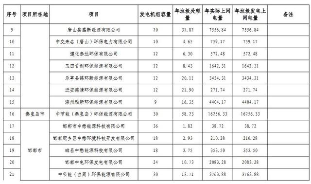 河北：垃圾发电厂2021年统计电量和2022年预计电量