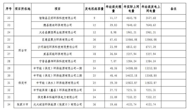 河北：垃圾发电厂2021年统计电量和2022年预计电量