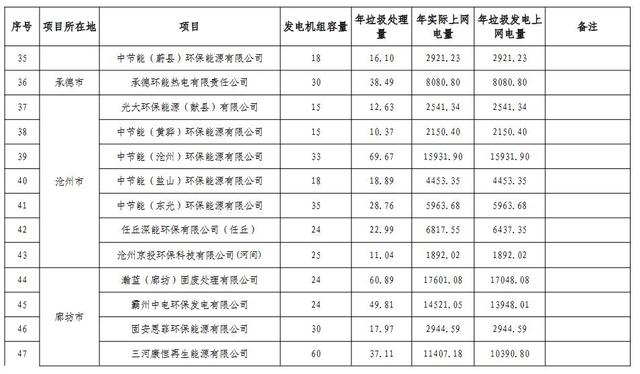 河北：垃圾发电厂2021年统计电量和2022年预计电量