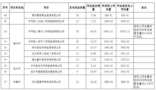 河北：垃圾发电厂2021年统计电量和2022年预计电量