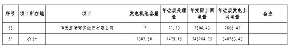 河北：垃圾发电厂2021年统计电量和2022年预计电量