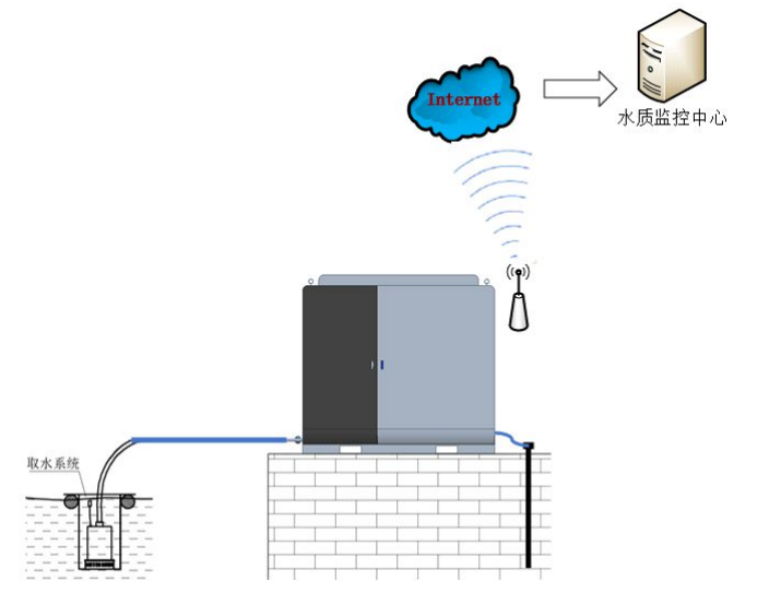 环保工作微型水质多参数在线监测站适用多种环境有哪些