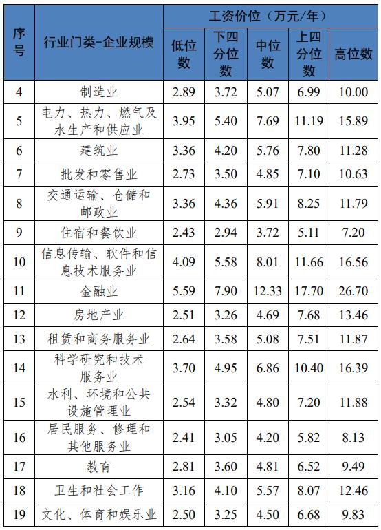 川渝地区最新工资价位表出炉！你属于哪个段位？