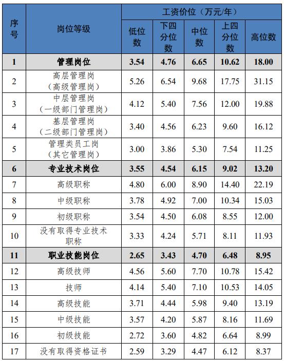 川渝地区最新工资价位表出炉！你属于哪个段位？