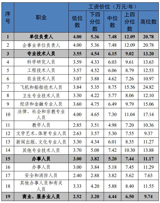 川渝地区最新工资价位表出炉！你属于哪个段位？