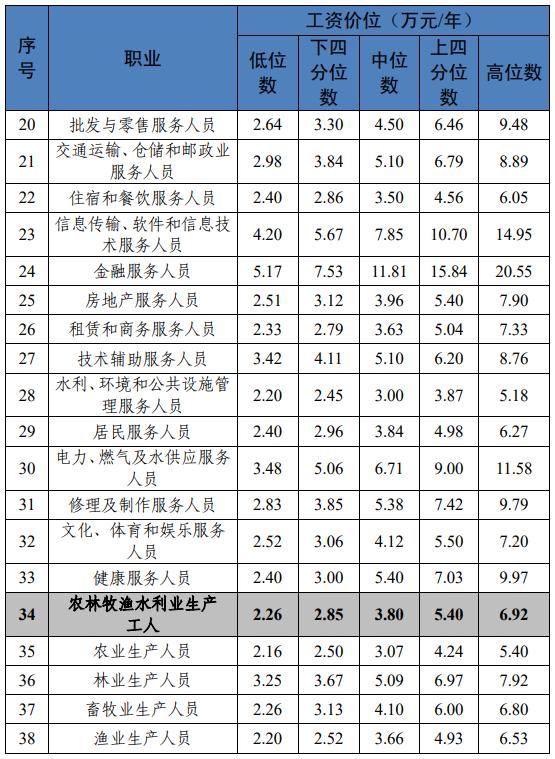 川渝地区最新工资价位表出炉！你属于哪个段位？