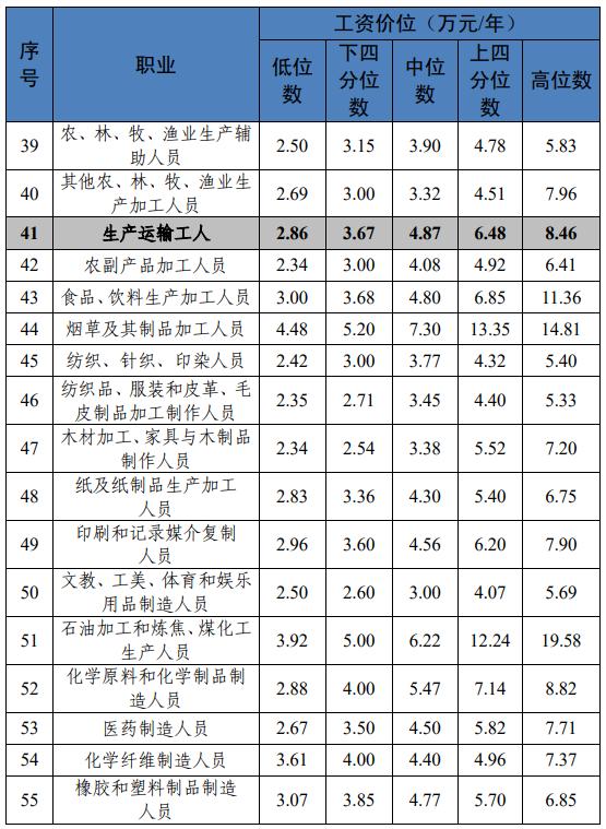 川渝地区最新工资价位表出炉！你属于哪个段位？