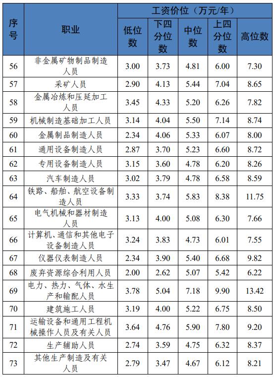 川渝地区最新工资价位表出炉！你属于哪个段位？