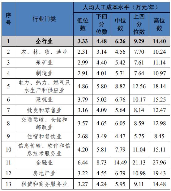 川渝地区最新工资价位表出炉！你属于哪个段位？