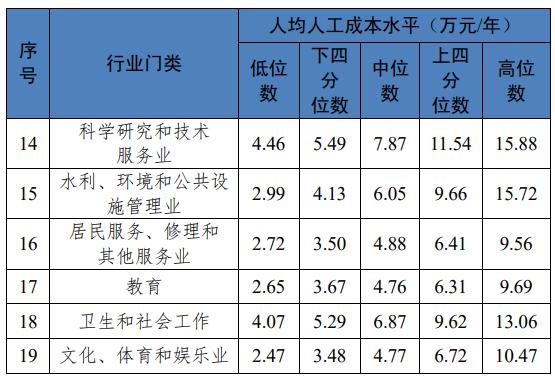 川渝地区最新工资价位表出炉！你属于哪个段位？