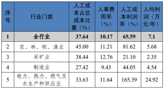 川渝地区最新工资价位表出炉！你属于哪个段位？