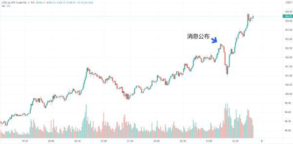 国际能源署将协作释放6000万桶原油 消息公布后油价进一步猛窜