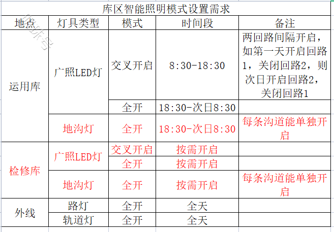 无锡地铁4号线一期工程天河停车场项目中智能照明监控系统的应用