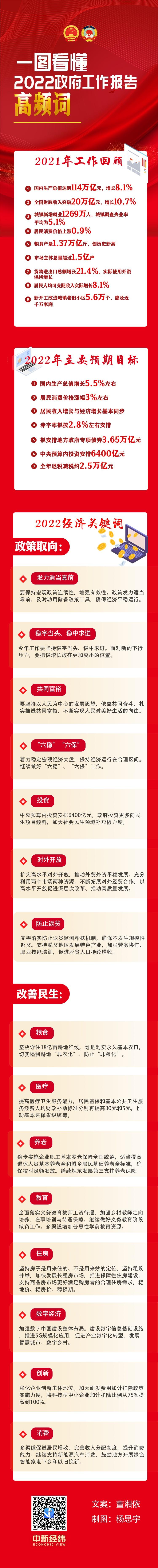 【画说两会】一图看懂2022政府工作报告高频词