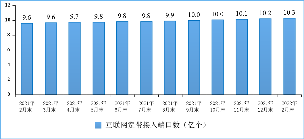 工信部：截至2月末5G手机用户达3.84亿户 5G基站总数达150.6万个