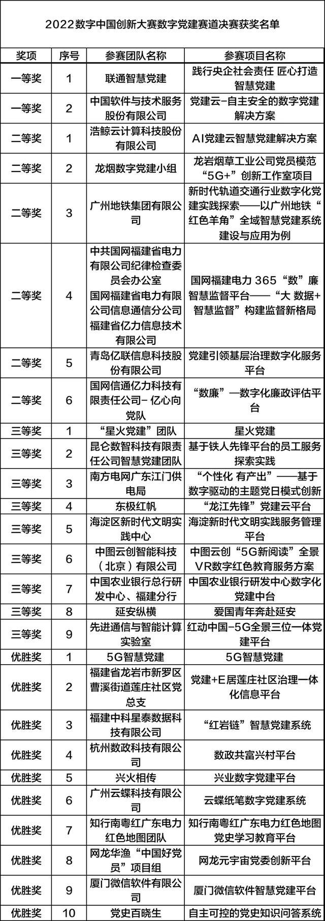 2022数字中国创新大赛数字党建赛道圆满落幕！为数字科技的党建应用提出更多解决方案