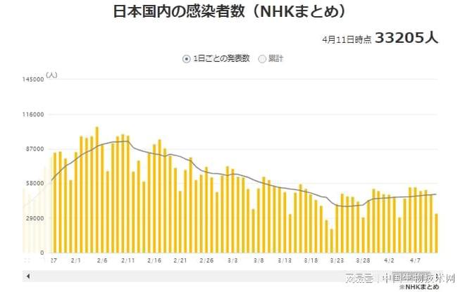 日本发现首例感染重组毒株XE病例 系一名从美国返日的女性