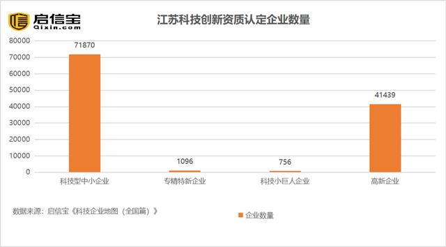 江苏成全国科技企业迁入最多省份，启信宝：145万家科技企业平均成长最快的是苏州