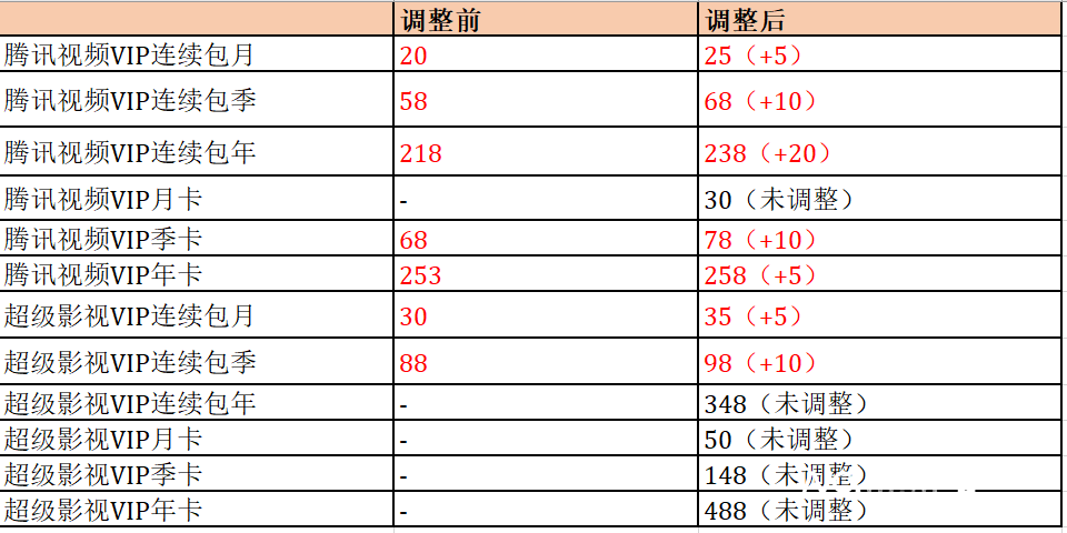 平台纷纷涨价？还能不能愉快地追剧？