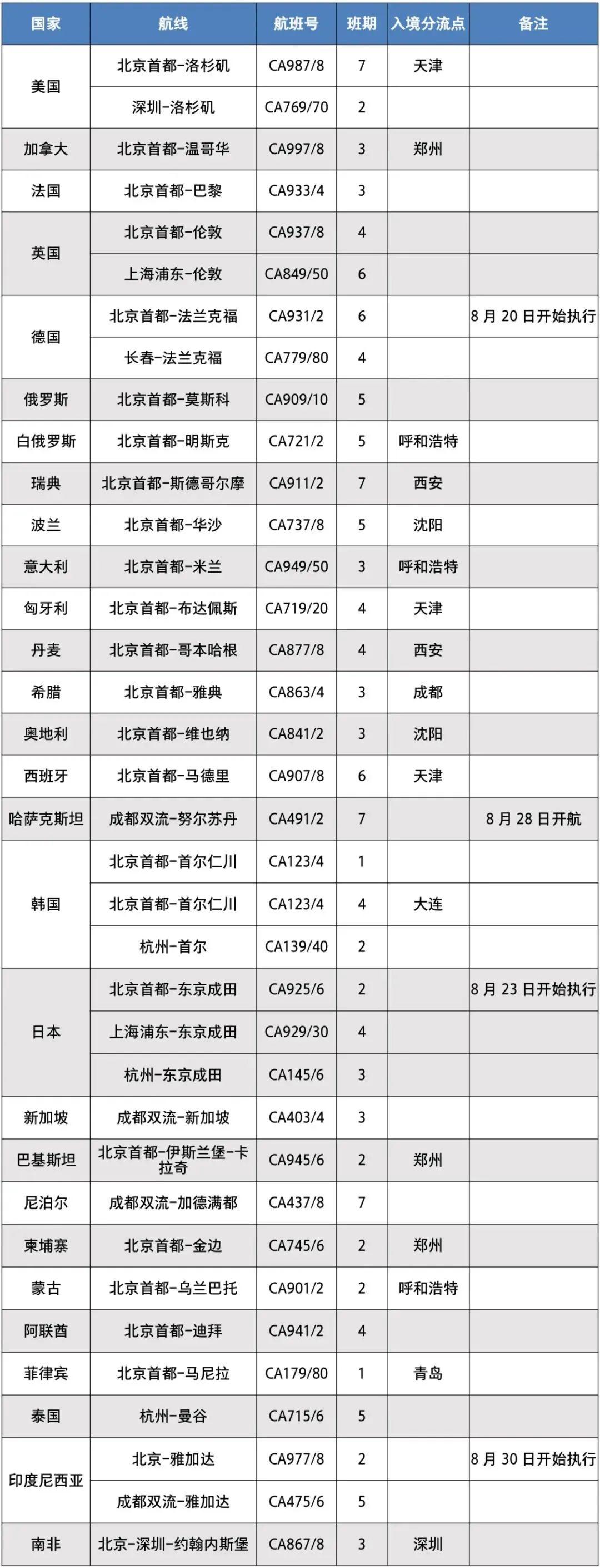 收藏！国航最新国际航班计划来啦