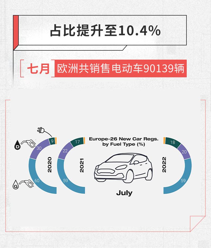 同比增长20% 7月欧洲电动车销量达90139辆