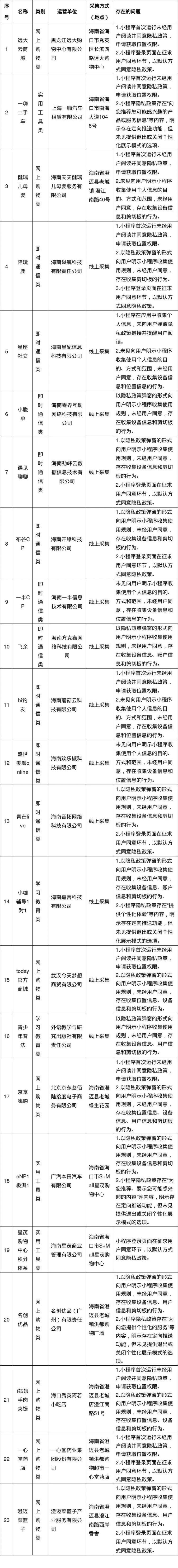 违法违规收集使用个人信息！“一嗨二手车”“名创优品”等23款小程序被通报