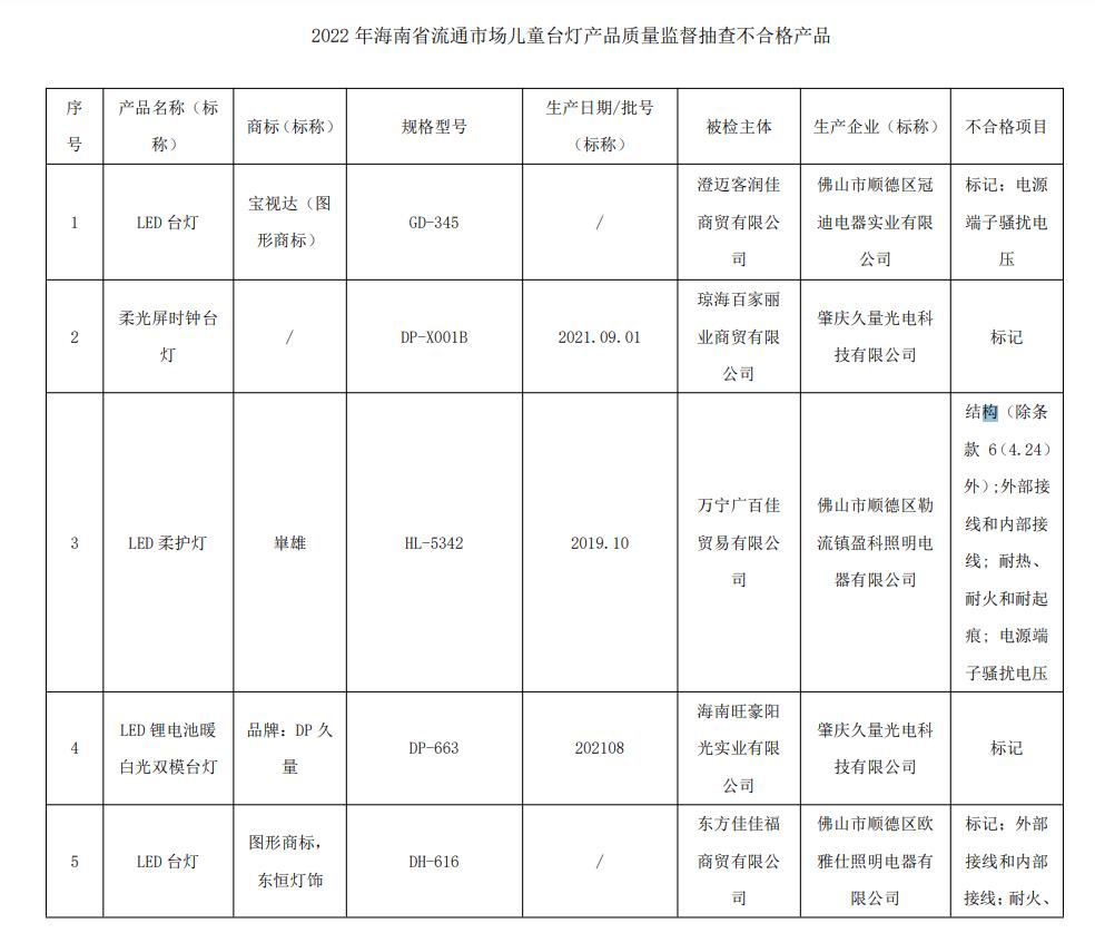 诚信海南 | 海南这7批次儿童台灯产品抽查不合格