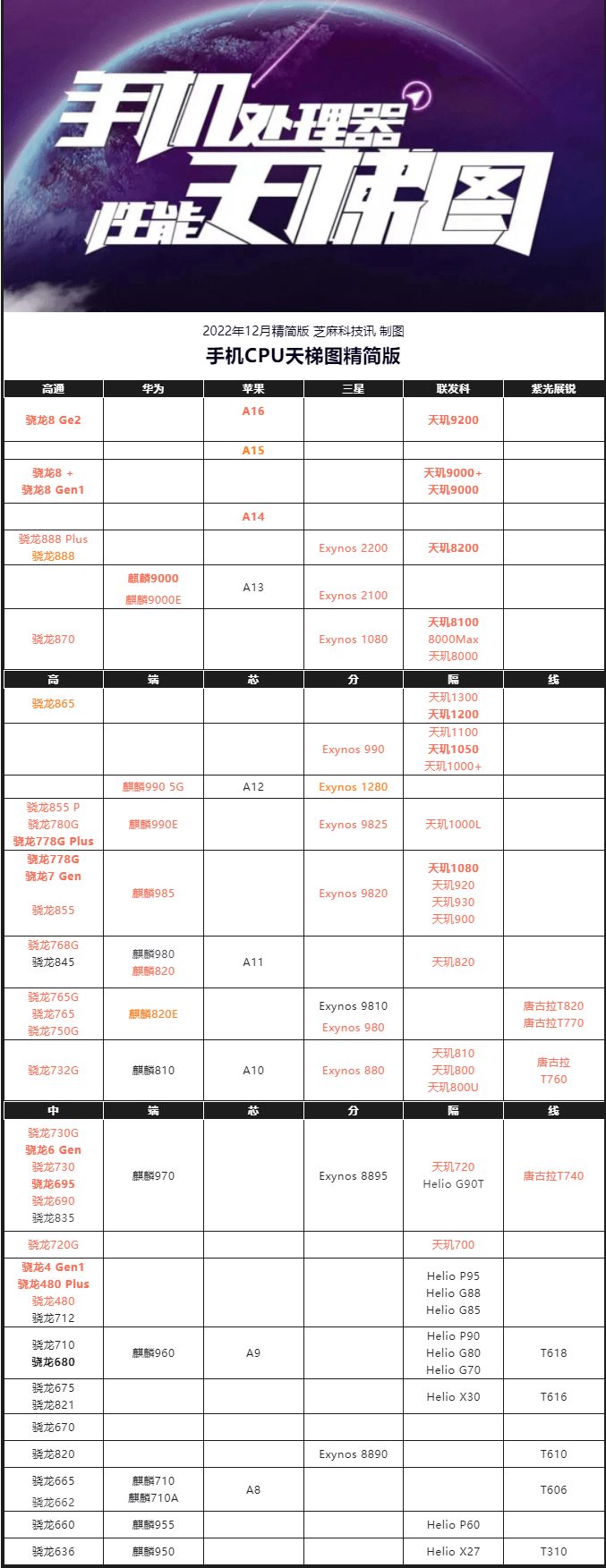 2022年12月手机cpu天梯图来了，看看你的手机排名如何？