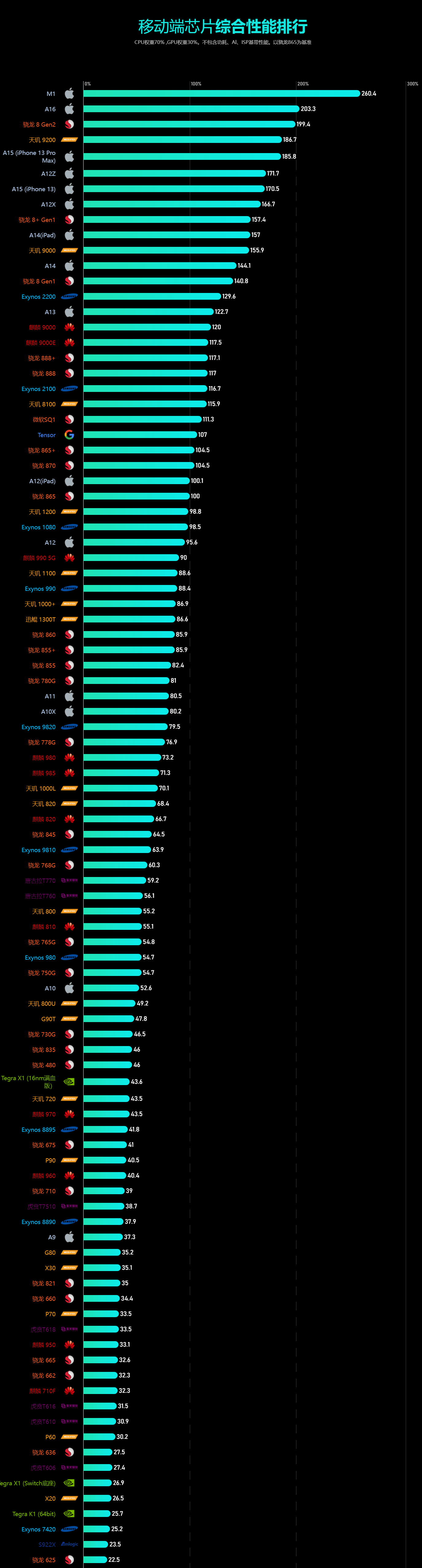 2022年12月手机cpu天梯图来了，看看你的手机排名如何？