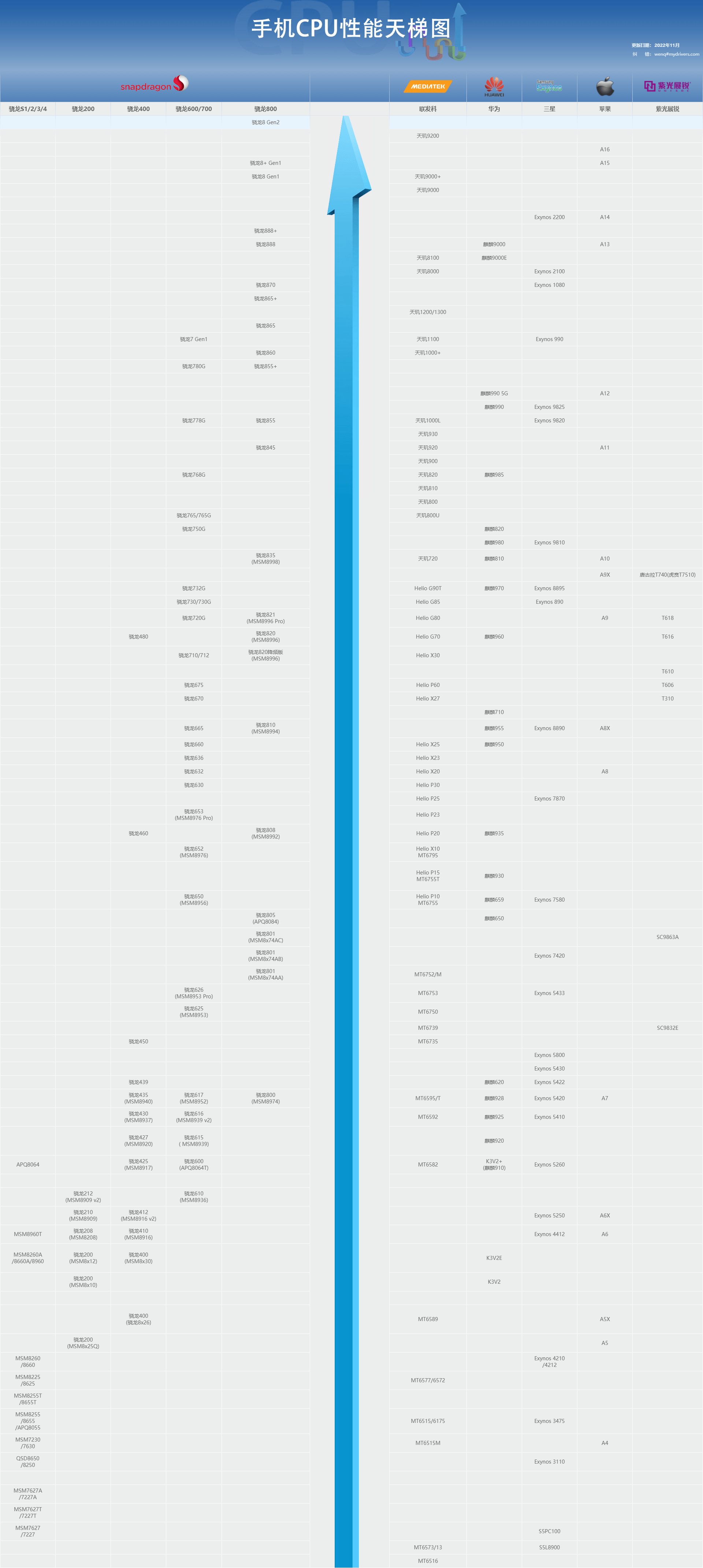 2022年12月手机cpu天梯图来了，看看你的手机排名如何？