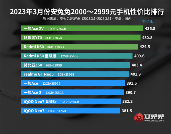 3月安卓手机性价比榜出炉：Redmi、一加狂抢市场