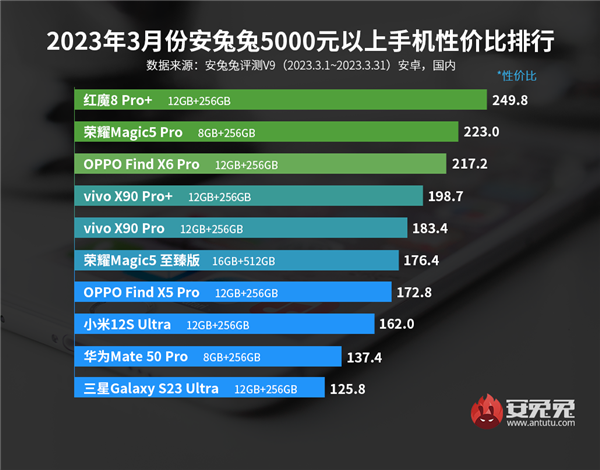 3月安卓手机性价比榜出炉：Redmi、一加狂抢市场