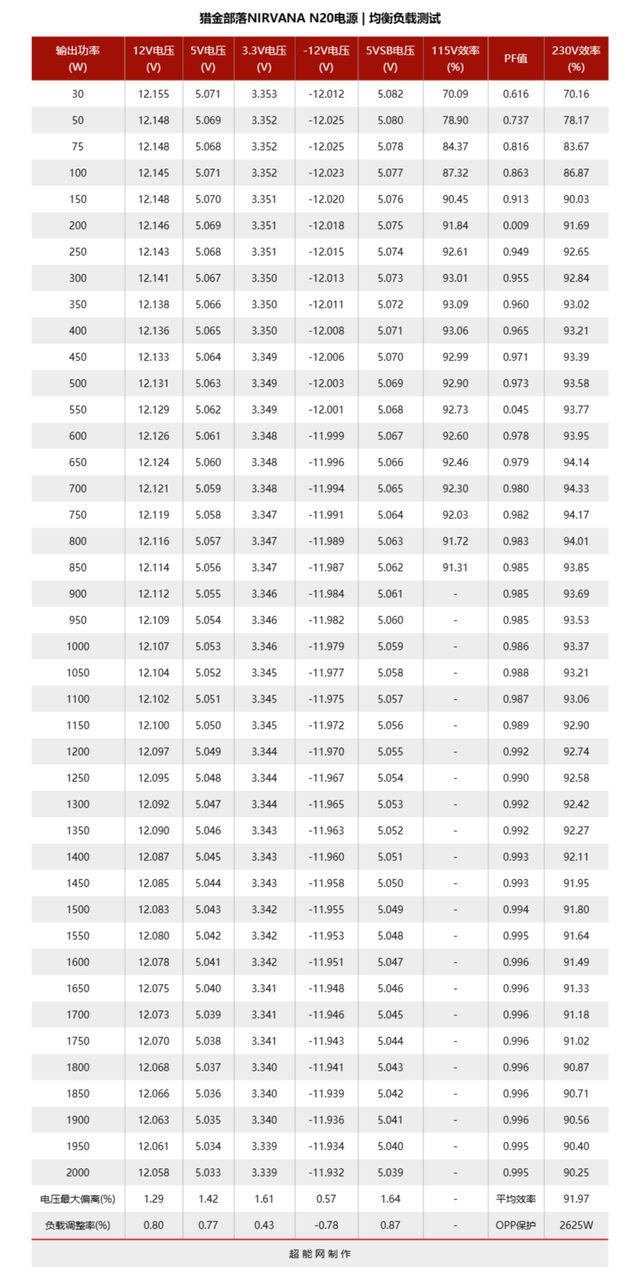 猎金部落NIRVANA N20电源评测