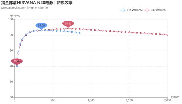 猎金部落NIRVANA N20电源评测