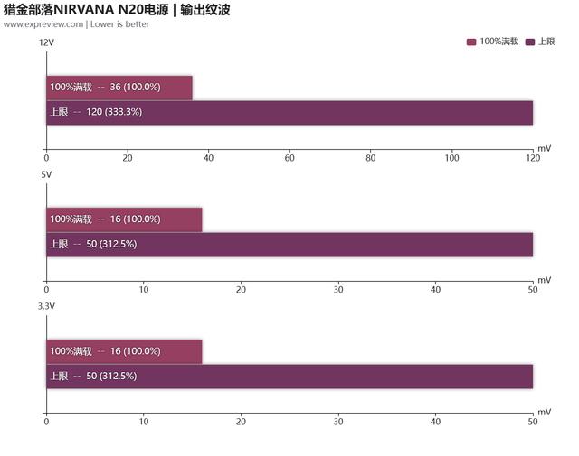 猎金部落NIRVANA N20电源评测