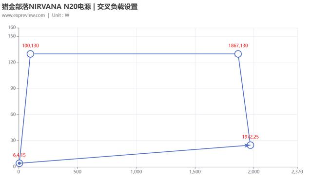 猎金部落NIRVANA N20电源评测