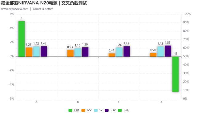 猎金部落NIRVANA N20电源评测