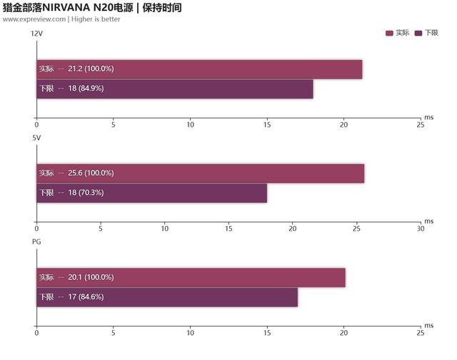 猎金部落NIRVANA N20电源评测