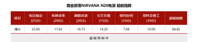 猎金部落NIRVANA N20电源评测