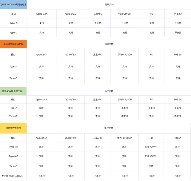 充电宝超级横评：兼容PD快充协议都很奢侈，难怪有充电宝刺客！