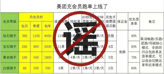 美团辟谣付费跑单谣言 将追究造谣者法律责任