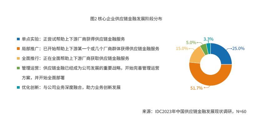 IDC联合京东科技发布研究报告深度解读供应链金融科技创新模式