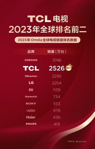 国际权威监测数据：2023年TCL电视超过LG获全球第二