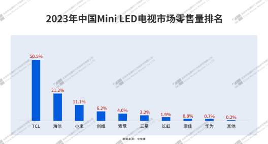 国际权威监测数据：2023年TCL电视超过LG获全球第二