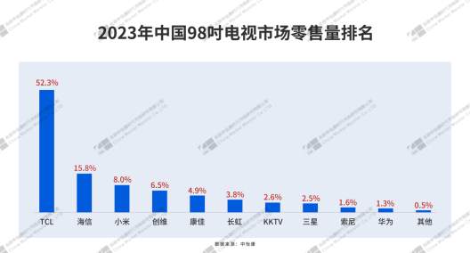 国际权威监测数据：2023年TCL电视超过LG获全球第二