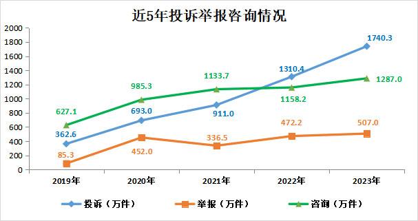 2023年全国市场监管部门为消费者挽回经济损失44.9亿元